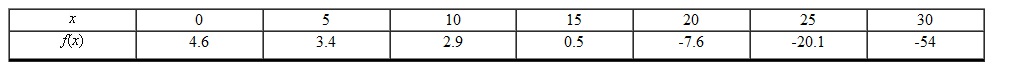 <strong>Find an appropriate model for the data provided in the table. Round to the nearest thousandth. </strong> A) B) C) D) E)