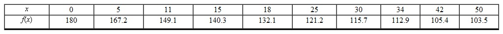 <strong>The data in the table shows the temperature for a cup of coffee after it is poured into the cup. The initial temperature of the coffee is F. Which one of the following functions is the best model for this data? </strong> A) B) C) None of these options D) E)