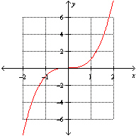 <strong>Which one of the following is the graph of ?</strong> A) B) C) None of these options D) E)