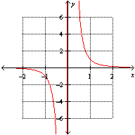 <strong>Which one of the following is the graph of ?</strong> A) B) C) None of these options D) E)