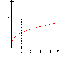 <strong>Which one of the following is the graph of ?</strong> A) B) C) None of these options D) E)