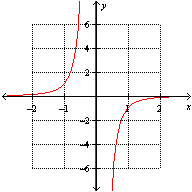 <strong>Which one of the following is the graph of ?</strong> A) B) C) None of these options D) E)