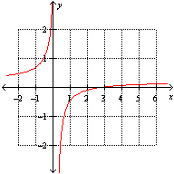 <strong>Which one of the following is the graph of .</strong> A) B) C) None of these options D) E)