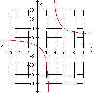 <strong>Which one of the following is the graph of .</strong> A) B) C) None of these options D) E)