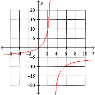 <strong>Which one of the following is the graph of .</strong> A) B) C) None of these options D) E)