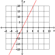<strong>Which one of the following is the graph of .</strong> A) B) C) None of these options D) E)