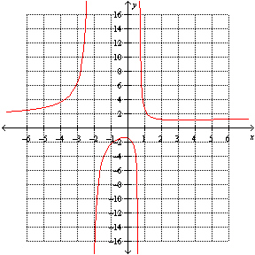 <strong>The function is graphed below. Determine the x - and y -intercepts. </strong> A) The x -intercept is ; the y -intercept is . B) There are no x -intercepts; the y -intercept is (0, ). C) There are no x -intercepts; there is no y -intercept. D) The x -intercept is (0, ); there is no y -intercept. E) The x -intercepts are (0, ) and (0, ); the y -intercept is (0, ).