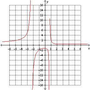 <strong>The graph of a rational function is given. Determine the equation(s) of the vertical asymptote(s). </strong> A) and B) C) D) and E) There are no vertical asymptotes.