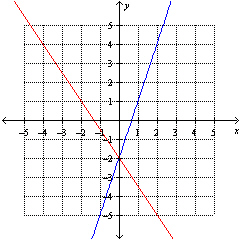 <strong>Use the graph to find the solution(s) of a system of equations with two unknowns. </strong> A) B) Infinitely many solutions C) D) E) No solution