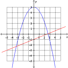 <strong>The graph below shows a system of equations. How many solutions exist for this system? </strong> A) 3 B) 0 C) 4 D) 2 E) 1