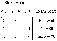 <strong>A chemistry class takes a survey of the number of hours they studied for an exam and the exam score. Of the students who studied less than two hours, 8 students got a score below 60, 3 students got a score between 60 and 80, and 1 above 80. Of the students who studied two to four hours, 3 students got a score below 60, 5 between 60 and 80, and 5 above 80. Of the students who studied more than four hours, 2 student got a score below 60, 1 between 60 and 80, and 4 above 80. Which of the following matrices organizes this data with the columns representing the number of hours students studied and the rows representing the exam score.</strong> A) B) C) D) E)