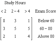 <strong>A chemistry class takes a survey of the number of hours they studied for an exam and the exam score. Of the students who studied less than two hours, 8 students got a score below 60, 3 students got a score between 60 and 80, and 1 above 80. Of the students who studied two to four hours, 3 students got a score below 60, 5 between 60 and 80, and 5 above 80. Of the students who studied more than four hours, 2 student got a score below 60, 1 between 60 and 80, and 4 above 80. Which of the following matrices organizes this data with the columns representing the number of hours students studied and the rows representing the exam score.</strong> A) B) C) D) E)
