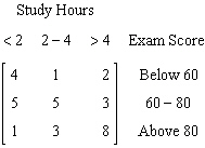 <strong>A chemistry class takes a survey of the number of hours they studied for an exam and the exam score. Of the students who studied less than two hours, 8 students got a score below 60, 3 students got a score between 60 and 80, and 1 above 80. Of the students who studied two to four hours, 3 students got a score below 60, 5 between 60 and 80, and 5 above 80. Of the students who studied more than four hours, 2 student got a score below 60, 1 between 60 and 80, and 4 above 80. Which of the following matrices organizes this data with the columns representing the number of hours students studied and the rows representing the exam score.</strong> A) B) C) D) E)