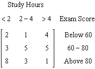 <strong>A chemistry class takes a survey of the number of hours they studied for an exam and the exam score. Of the students who studied less than two hours, 8 students got a score below 60, 3 students got a score between 60 and 80, and 1 above 80. Of the students who studied two to four hours, 3 students got a score below 60, 5 between 60 and 80, and 5 above 80. Of the students who studied more than four hours, 2 student got a score below 60, 1 between 60 and 80, and 4 above 80. Which of the following matrices organizes this data with the columns representing the number of hours students studied and the rows representing the exam score.</strong> A) B) C) D) E)