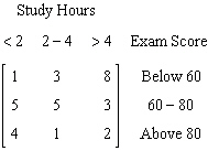 <strong>A chemistry class takes a survey of the number of hours they studied for an exam and the exam score. Of the students who studied less than two hours, 8 students got a score below 60, 3 students got a score between 60 and 80, and 1 above 80. Of the students who studied two to four hours, 3 students got a score below 60, 5 between 60 and 80, and 5 above 80. Of the students who studied more than four hours, 2 student got a score below 60, 1 between 60 and 80, and 4 above 80. Which of the following matrices organizes this data with the columns representing the number of hours students studied and the rows representing the exam score.</strong> A) B) C) D) E)