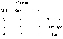 <strong>A college conducted a survey of students satisfaction with three academic courses: mathematics, English, and science. The results are tabulated in the data matrix below. How many students rate math as average or above? </strong> A) 9 B) 8 C) 3 D) 11 E) 20