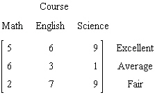 <strong>A college conducted a survey of students satisfaction with three academic courses: mathematics, English, and science. The results are tabulated in the data matrix below. How many surveys were completed? </strong> A) 9 B) 48 C) 18 D) 10 E) 20