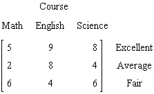<strong>A college conducted a survey of students satisfaction with three academic courses: mathematics, English, and science. The results are tabulated in the data matrix below. How many students gave a fair rating for these courses? </strong> A) 16 B) 18 C) 14 D) 6 E) 22