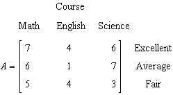 <strong>A college conducted a survey of students satisfaction with three academic courses: mathematics, English, and science. The results are tabulated in the data matrix below. Of the students who were surveyed regarding math, what proportion rated math as excellent? </strong> A) 7 B) 0.41 C) 2.57 D) 0.39 E) 18