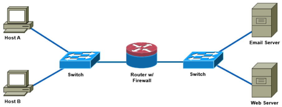 <strong> Examine the exhibit above. Host B is sending an email intended for the user on Host A to the email server. What protocol is being used to send the message through the router?</strong> A) None B) SMTP C) POP3 D) SNMP