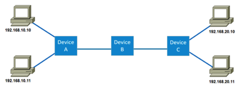 <strong> Examine the exhibit above. Device A is an 8-port layer 2 managed switch and Device C is a 4-port hub. Which of the following describes Device B, assuming all workstations can communicate with each under normal circumstances?</strong> A) Layer 2 switch B) Router C) Bridge D) Repeater