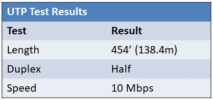 <strong>A new Cat6 cable run and keystone jack were installed for a workstation that was moved from the sales department to the shipping department. Since the move, the user has been complaining of slow transfer speeds on both Internet and local network communications. The technician ran a test and is viewing the following output on the tester. Which of the following is the most likely reason for the sluggish network speeds?</strong> A) The cable run exceeds the specifications for Ethernet over twisted pair. B) The NIC in the workstation is statically set to 10 Mbps/Half-duplex. C) The network switch port is statically set to 10 Mbps/Half-duplex. D) The ISP is experiencing issues with its service to this customer.
