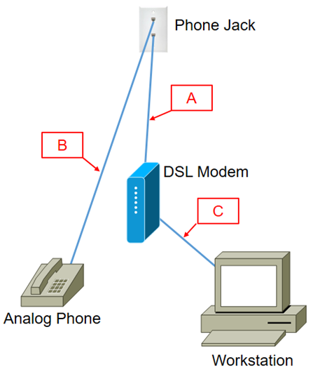 <strong>You have connected an ADSL Internet connection as shown in the exhibit. The ports at the phone jack are connected to the same single-number POTS line. At what location should you place the DSL filter? </strong> A) A only B) A and B C) B only D) A and C E) C only F) No filters are required