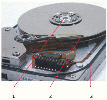 <strong> In the accompanying figure of a hard drive, the item labeled 2 is the ____.</strong> A) spindle B) read-write head C) platter D) drive bay