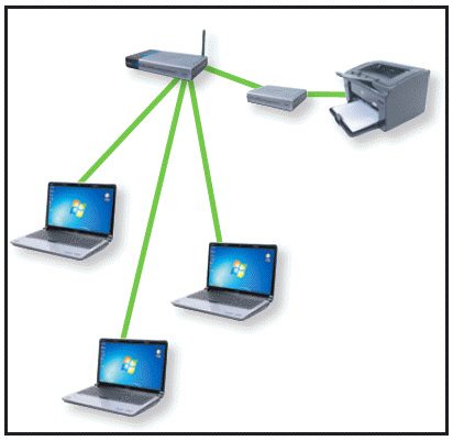 <strong> The accompanying figure shows the ____ method of connecting a printer to a network.</strong> A) one-computer B) direct-to-router C) print-server D) direct-to-printer