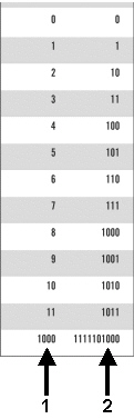 In the figure above, the binary number system is shown in the column labeled 1.