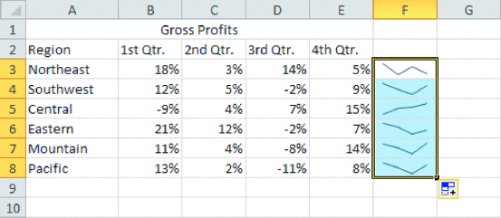 <strong> The accompanying figure shows ____ in column F.</strong> A) sparklines B) embedded charts C) chart sheets D) functions