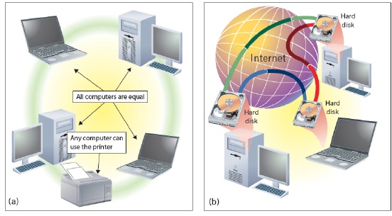<strong> Which of the following is NOT true about the networks shown in the figure above?</strong> A) No computer is designated as the server. B) People on the network can determine what files on their computer they share with others on the network. C) Designed for the exclusive use of people within an organization. D) Used in many small offices.