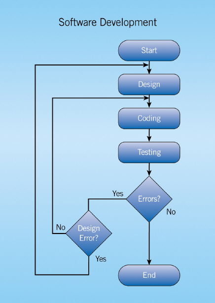<strong> The accompanying figure shows an example of a(n) ____.</strong> A) algorithm B) logical path C) flowchart D) program