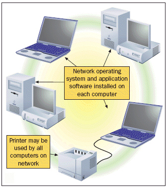 <strong>FIGURE 24-1 Figure 24-1 above shows an example of ____.</strong> A) a communication channel B) a client/server network C) a peer-to-peer network D) T-1 lines