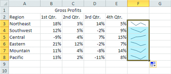 <strong> The accompanying figure shows ____ in column F.</strong> A) sparklines B) embedded charts C) chart sheets D) functions
