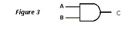 <strong> Concerning the logic gate pictured in Figure 3 above, which condition would produce binary one for C (the output)?</strong> A) A is a zero and B is a one B) A is a one and B is a zero C) A and B are both ones D) All of the above