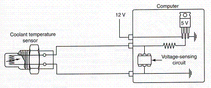 <strong> In the figure above, as the engine coolant temperature sensor's resistance decreases, how will the voltage signal to the computer change?</strong> A) The voltage signal decreases B) The voltage signal increases C) The voltage signal is unaffected D) The sensor begins producing a digital frequency