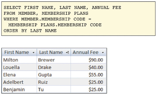 <strong> Figure 10-3 Most ____ database products for servers and mainframes include SQL, an example of which is shown in Figure 10-3.</strong> A) relational B) object-oriented C) multidimensional D) all of the above