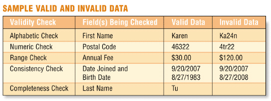 <strong> Figure 10-5 A(n) ____ check is a validity check performed on data like that in Figure 10-5, which ensures users enter only numeric data into a field.</strong> A) range B) numeric C) integer D) value