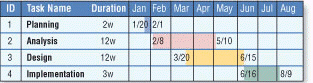 <strong> Figure 12-4 As shown in Figure 12-4, a Gantt chart, developed by Henry Gantt, is a ____.</strong> A) diagram that graphically shows how actors interact with an information system B) tool that graphically shows the flow of data in a system C) bar chart that uses horizontal bars to show project phases or activities D) table that lists a variety of conditions and the actions that correspond to them