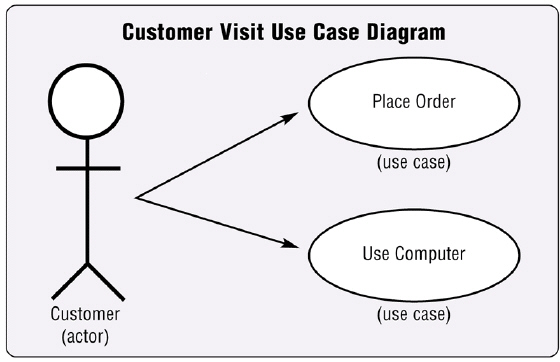 <strong> Figure 12-3 In Figure 12-3, a(n) ____ is drawn as a stick figure that connects to each function with an arrow.</strong> A) data flow B) actor C) class D) entity-relationship diagram