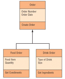 <strong> Figure 12-1 In a diagram such as the one shown in Figure 12-1, the concept of lower levels taking over methods and attributes of higher levels is called ____.</strong> A) imbalance B) compliance C) susceptance D) inheritance