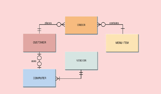 <strong> Figure 12-2 In a diagram such as the one pictured in Figure 12-2, a(n) ____ transforms an input data flow into an output data flow.</strong> A) data flow B) entity C) data store D) process