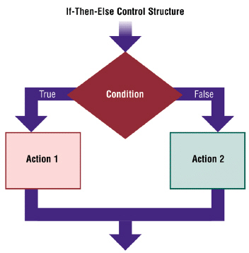 <strong> Figure 13-1 When a program evaluates a condition in a(n) ____, which is illustrated in Figure 13-1, it yields one of two possibilities: true or false.</strong> A) if-then-else control structure B) case control structure C) do-while control structure D) do-until control structure