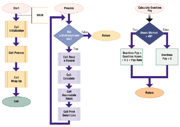 <strong> Figure 13-2 Once programmers develop the solution algorithm using a program flowchart (as shown in Figure 13-2) or pseudocode, they should ____, or check, the program design for accuracy.</strong> A) authenticate B) encapsulate C) validate D) consolidate