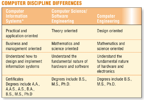 <strong> Figure 15-2 Entry-level jobs for graduating ____ students, given the credentials listed in Figure 15-2, include application programmer, graphic designer, computer operator, computer technician, help desk specialist, computer salesperson, and technical writer.</strong> A) computer information systems (CIS) B) software engineering (SE) C) computer science (CS) D) computer engineering (CE)