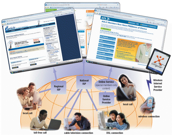 <strong> Figure 2-1 In Figure 2-1, which shows common ways to access the Internet, a(n) ____ usually provides Internet access to a specific geographic area.</strong> A) wireless Internet service provider (WISP) B) online service provider (OSP) C) regional ISP D) national ISP