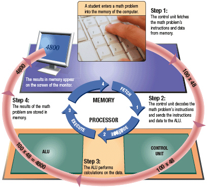<strong> Figure 4-1 In the machine cycle steps illustrated in Figure 4-1, ____ is the process of carrying out commands.</strong> A) fetching B) decoding C) executing D) storing