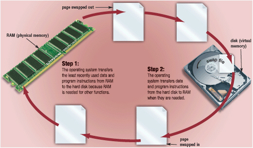<strong> Figure 8-1 With virtual memory, which is illustrated in Figure 8-1, the technique of swapping items between memory and storage, called ____, is a time-consuming process for the computer.</strong> A) logging B) paging C) spooling D) booting