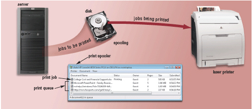 Figure 8-2 A process called ____________________, which is illustrated in Figure 8-2, sends print jobs to a buffer instead of sending them immediately to the printer.